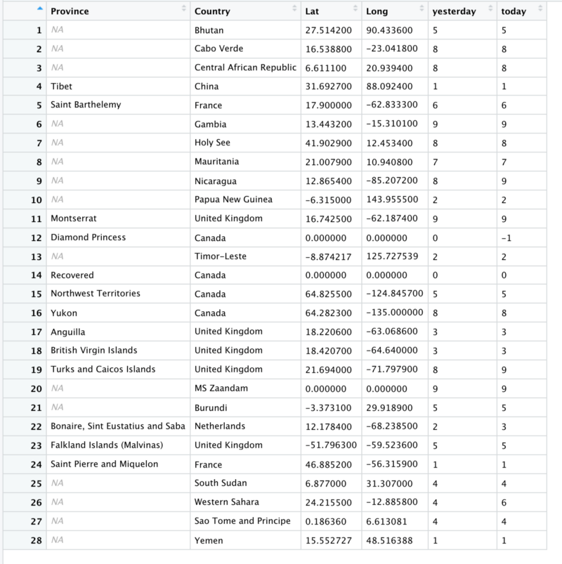 Beginner’s Guide to Piping Data in R