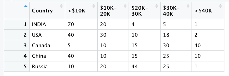 Beginner’s Guide to Pivoting Data Frames in R