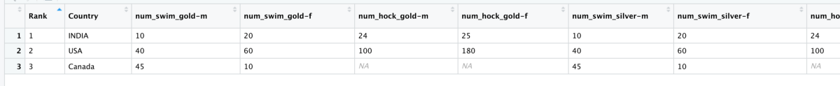 Beginner’s Guide to Pivoting Data Frames in R