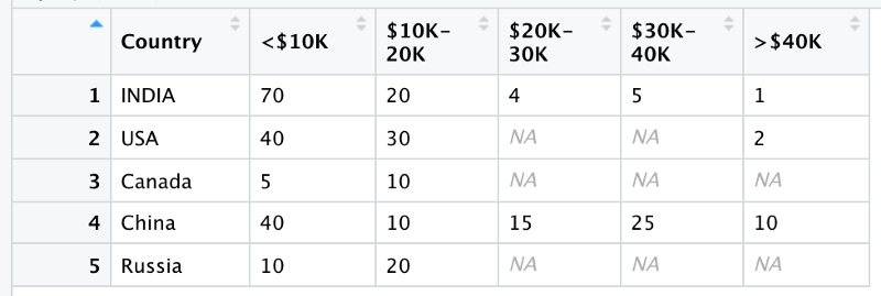 Beginner’s Guide to Pivoting Data Frames in R