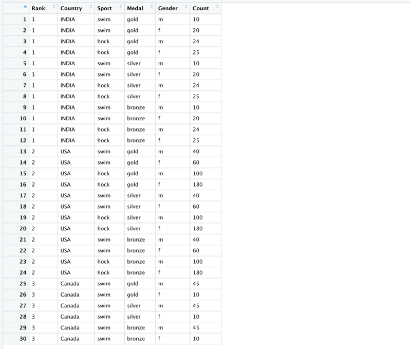 Beginner’s Guide to Pivoting Data Frames in R