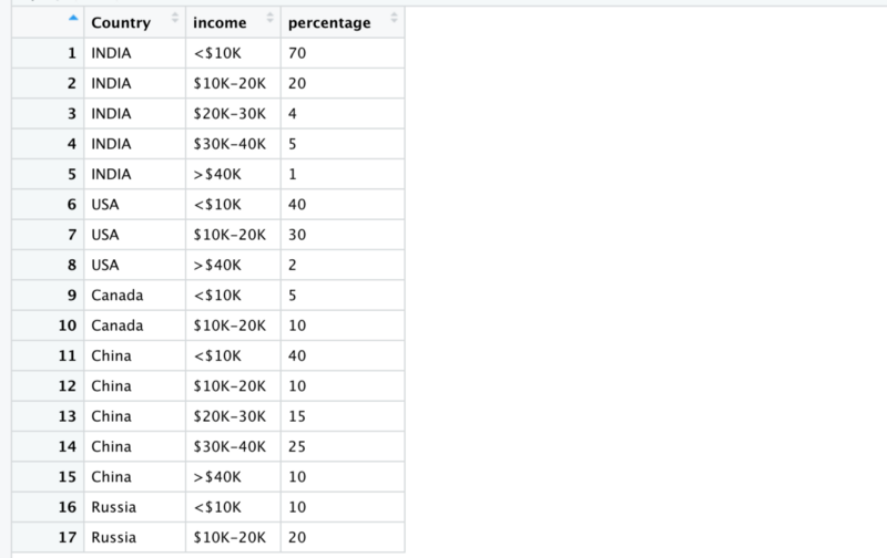 Beginner’s Guide to Pivoting Data Frames in R