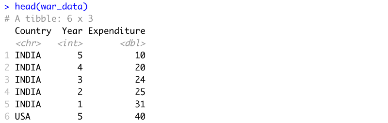 Beginner’s Guide to Pivoting Data Frames in R