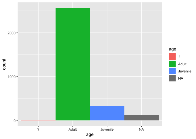 Having Fun Plotting Data Squirrels in R