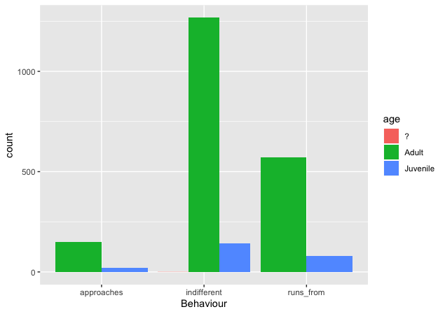 Having Fun Plotting Data Squirrels in R